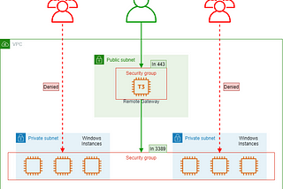 Remoting Into Windows Instances — Securing RDP