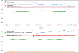 Time Series Forecasting with Statistical Models