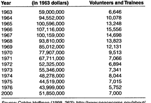 Peace Corps under different administrations