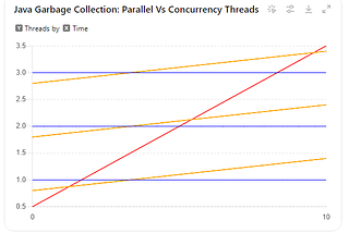 Java Garbage Collection: Review