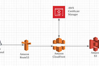 Custom SSL Cert to your CloudFront