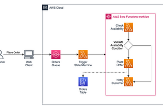 Hands On! — AWS Step Functions Workflow with AWS SAM