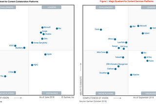Proud to be named a Visionary in the Gartner Magic Quadrant for Content Services Platforms
