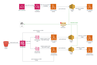 Continuous monitor | AWS Solution for Defense & Security