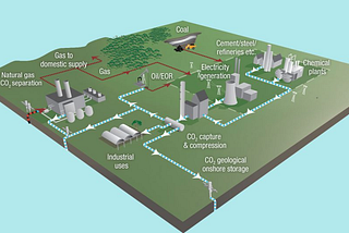 Climate Change Mitigation by Carbon Capture and Storage for Centuries