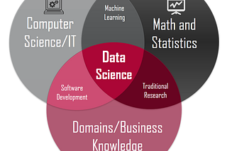 Data Science Venn Diagram.
