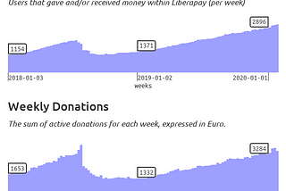 Screenshot of two graphs from our stats page