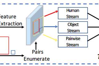 [08Mar2021/ PaperSummary]End-to-End Human Object Interaction Detection with HOI Transformer