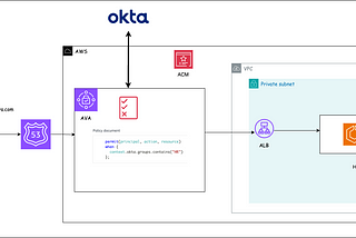 AWS Verified Access Integration with Okta