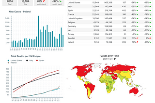 A COVID-19 Dashboard in React