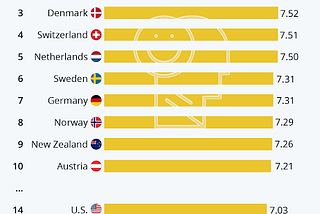 Happiest Countries in the World ranking, see Nigeria’s current position
https://femotech.com.ng/2022