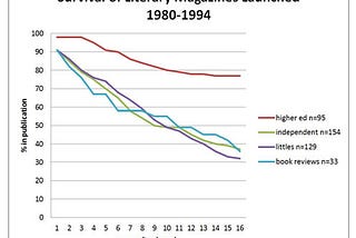 A chart entitled “Survival of Literary Magazines Launched 1980–1994”