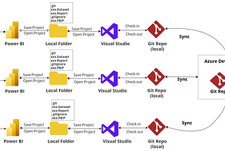 Power BI Project — Collaboration and Version Control using GIT and Azure DevOps Integration