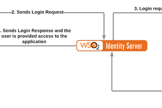 Configuring Federated Authentication with SAML SSO using two WSO2 Identity Servers