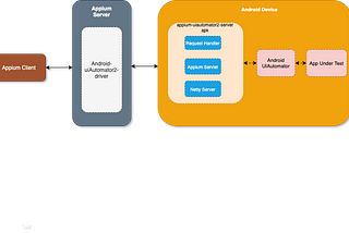 How Appium works on Android