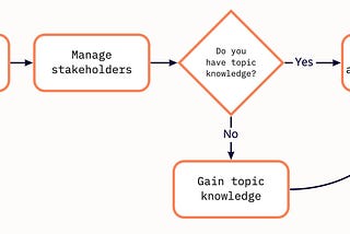 The six phases of collaboration in a flow chart