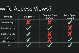 Comparison between different view access type
