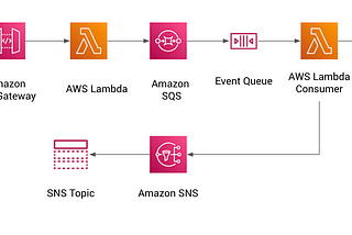 Key Alerts for Serverless Application