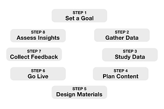 The 8-step content creation cycle for creating highly engaging content