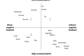 Как давать негативный/конструктивный фидбек людям в разных культурах