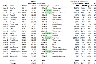 Updated SaaS M&A Multiples