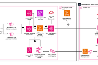 Building an Automated AWS Security Remediation Framework with Security Hub and Systems Manager
