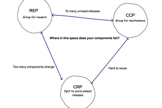 Clean Architecture: Component Cohesion Principles