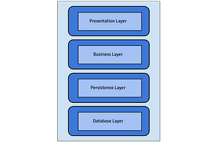 This is my Architecture | Layered Architecture