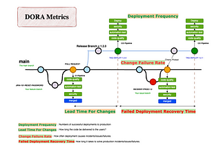 Measure team performance with DORA metrics and implementation, 10x Engineer Part 3