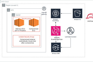 Automating EC2 Instance Isolation with AWS Lambda and GuardDuty