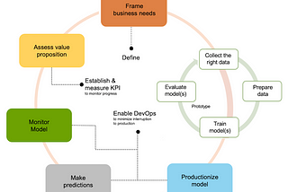 MLOps: Integrate DevOps in ML systems