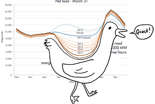 Carbon Footprint Reduction: History of Residential Solar and the Duck Curve