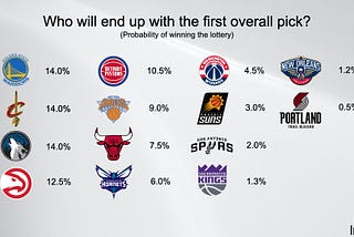 NBA Draft Team Profiles Ep. 1 — The Bottom 5