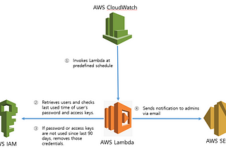 Programming AWS IAM using AWS python SDK boto3 — Part 6