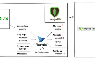 Sync Nginx access log data with Fluentd to MongoDB collection and visualizing it with MongoDB PHP…