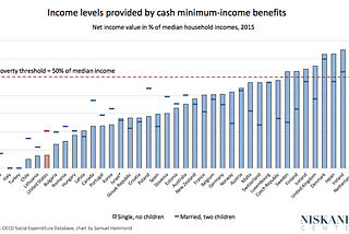 If Right-Wingers Care About “Liberty”, They Should Support High Taxation & Social Spending