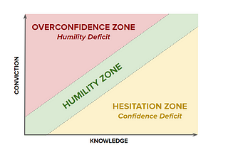 Find the Sweet Spot: Navigating the Risks of Overconfidence and Hesitation in Decision-Making