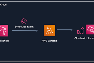 Enable or Disable AWS Alarms At Given Intervals