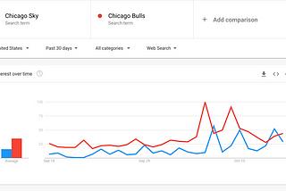 Google Trends: Chicago basketball teams see interest level spikes; Jeff Bezos and Elon Musk…