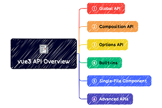 vue3 API Overview