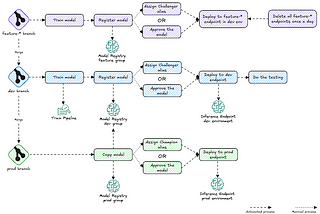 Training and deployment MLOps pipelines with SageMaker.