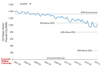 Power Sector Carbon Index Finds U.S. GHG Intensity Down 5%, With Renewables Up 10% in Q3 of 2017