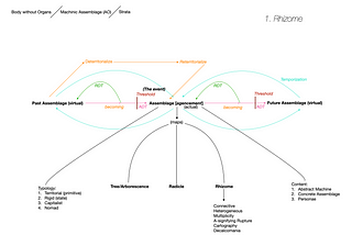 A Thousand Plateaus Diagrams (Work in Progress)