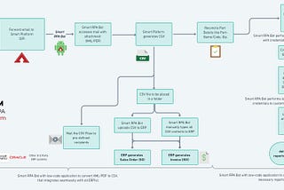 How manufacturing companies are automating their supply chain processes with RPA and Low code…