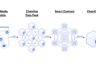 Dead Habits collaborates with Chainlink to integrate VRF for smart contracts.