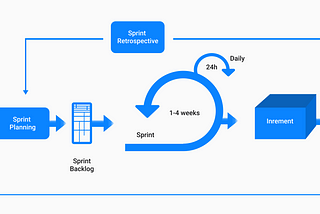 Scaled Agile, what frameworks can you use?