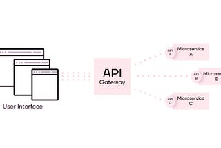 The Foundations of the API Gateway