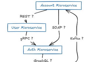 How Microservices Communicate: Exploring Protocols for Integration