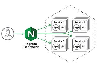 Kubernetes Ingress