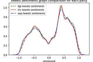 Twitter Sentiment Analysis of Indian Election 2019